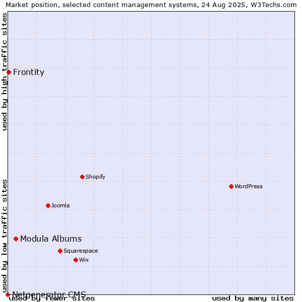 Market position of Modula Albums vs. Frontity vs. Netgenerator CMS