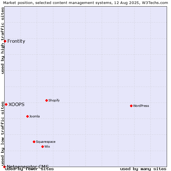 Market position of XOOPS vs. Frontity vs. Netgenerator CMS