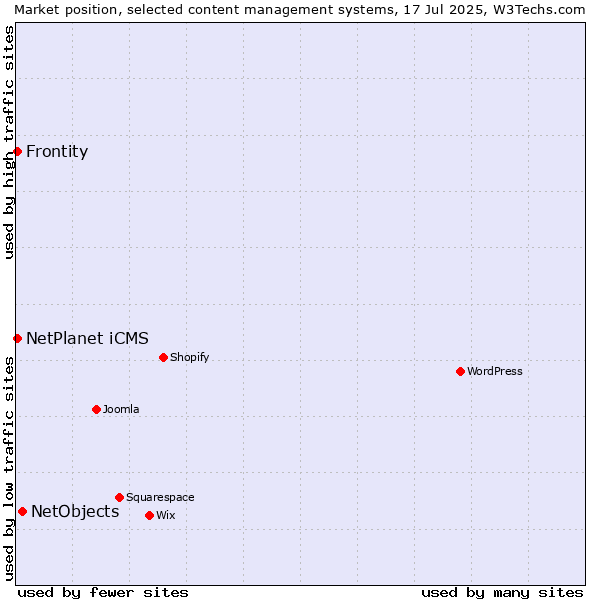 Market position of NetObjects vs. Frontity vs. NetPlanet iCMS