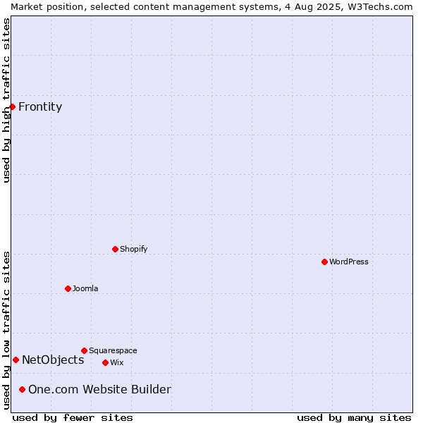 Market position of One.com Website Builder vs. NetObjects vs. Frontity