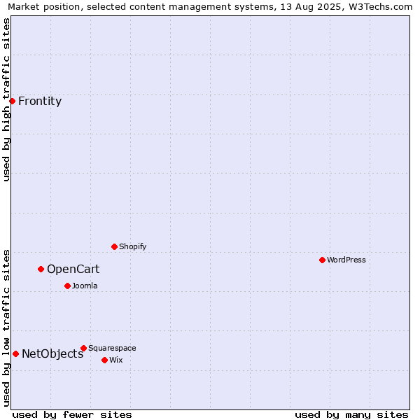 Market position of OpenCart vs. NetObjects vs. Frontity