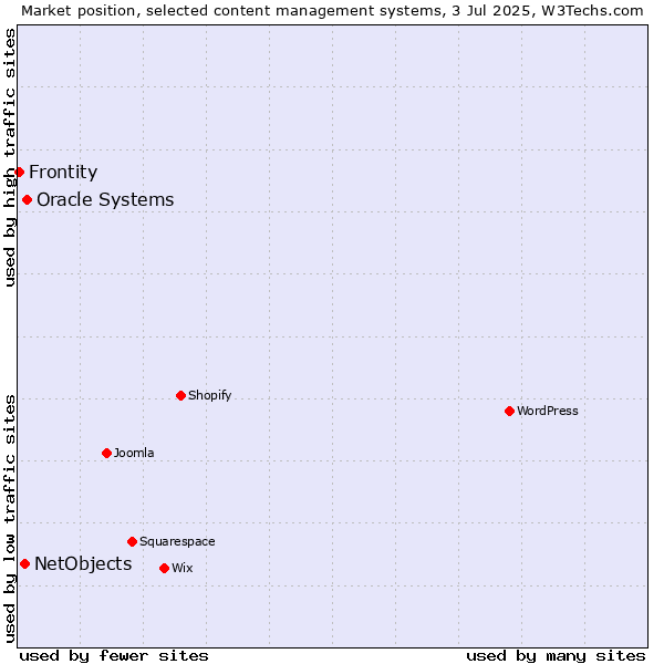 Market position of Oracle Systems vs. NetObjects vs. Frontity