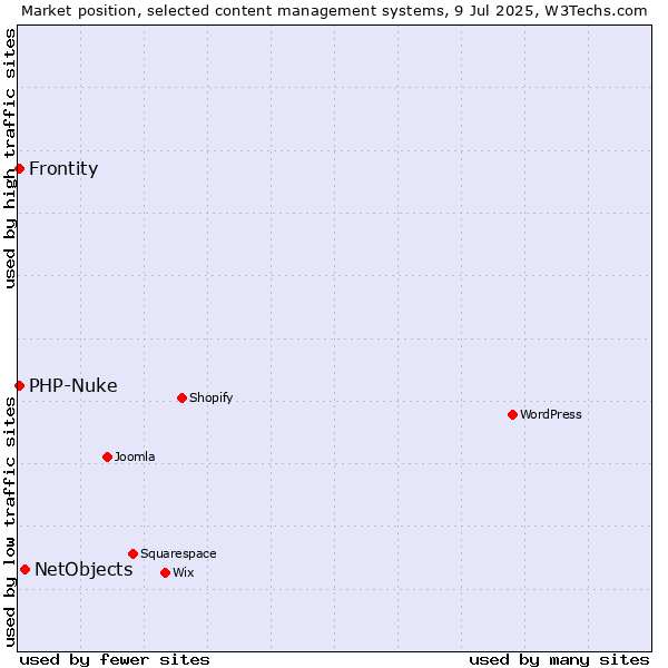 Market position of NetObjects vs. PHP-Nuke vs. Frontity