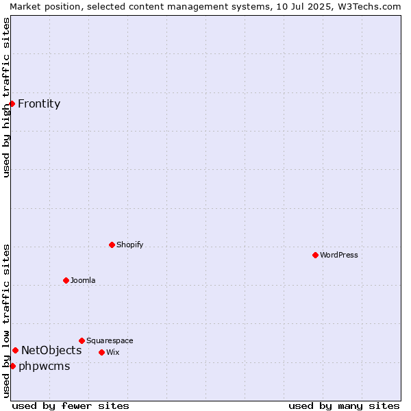 Market position of NetObjects vs. phpwcms vs. Frontity