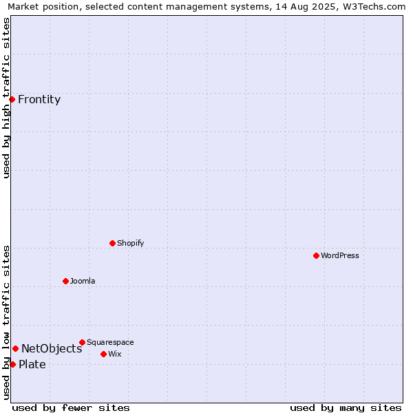 Market position of NetObjects vs. Plate vs. Frontity