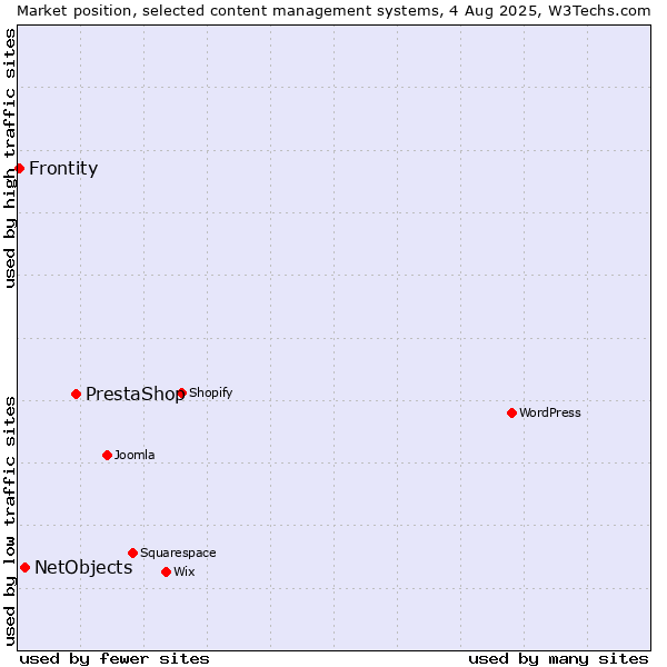 Market position of PrestaShop vs. NetObjects vs. Frontity