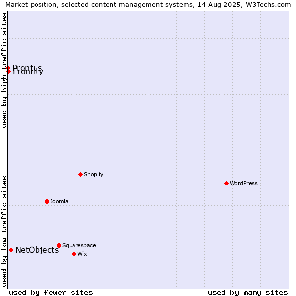 Market position of NetObjects vs. Frontity vs. Prontus