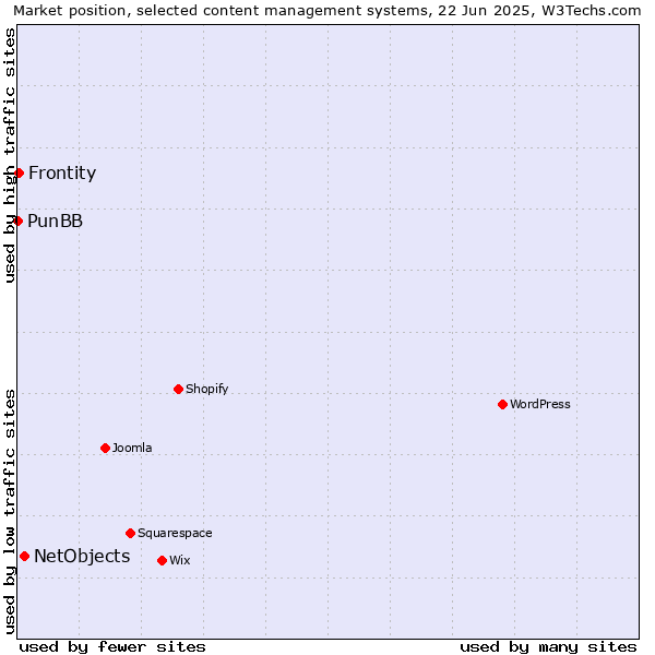Market position of NetObjects vs. Frontity vs. PunBB