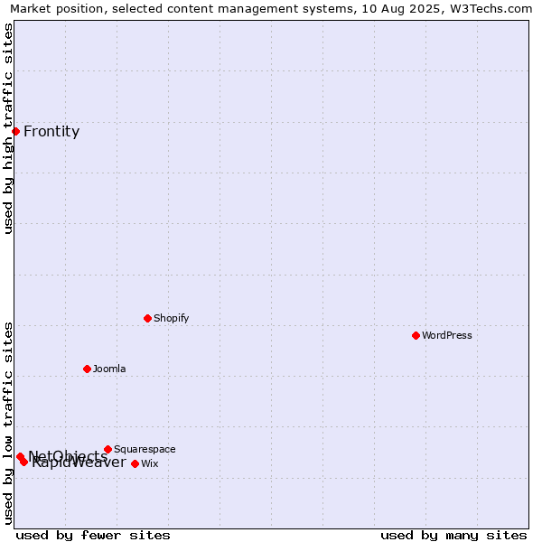 Market position of RapidWeaver vs. NetObjects vs. Frontity