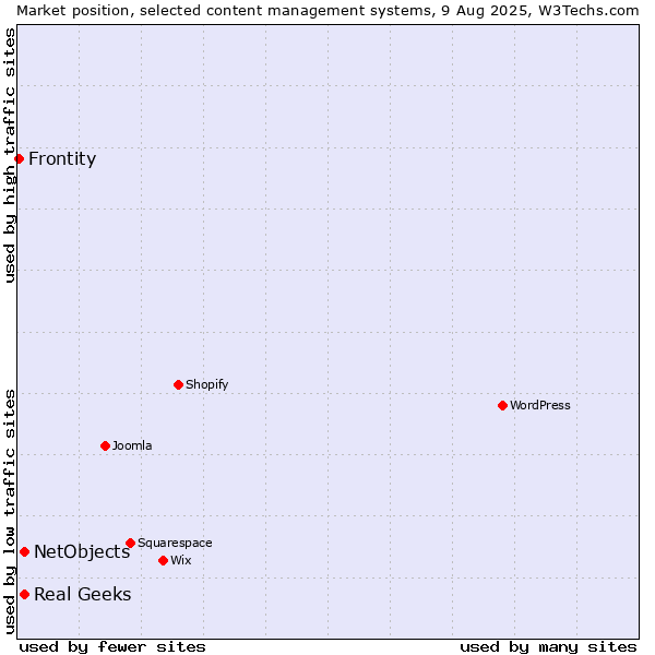 Market position of Real Geeks vs. NetObjects vs. Frontity