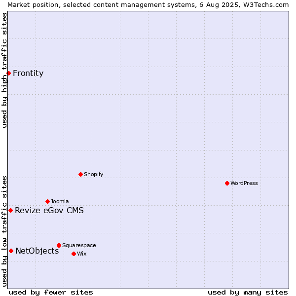 Market position of NetObjects vs. Revize eGov CMS vs. Frontity