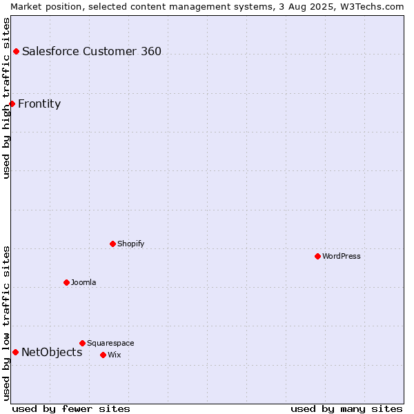 Market position of Salesforce Customer 360 vs. NetObjects vs. Frontity