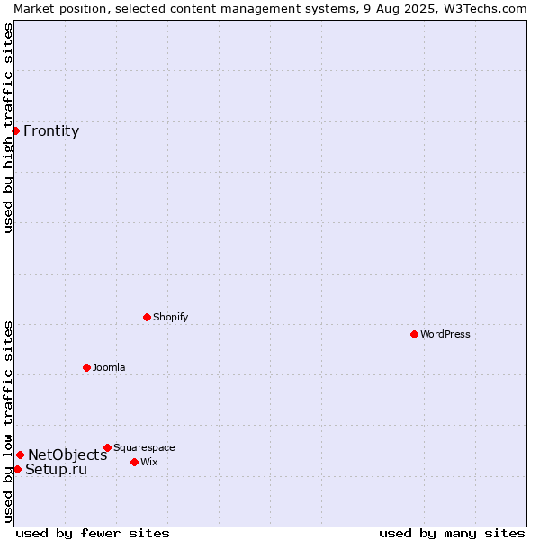 Market position of NetObjects vs. Setup.ru vs. Frontity