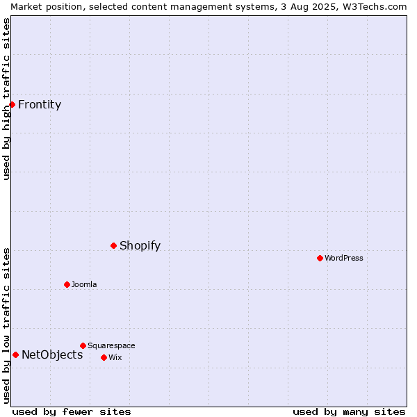 Market position of Shopify vs. NetObjects vs. Frontity