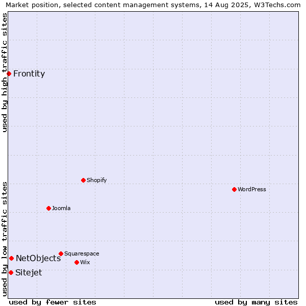 Market position of NetObjects vs. Sitejet vs. Frontity