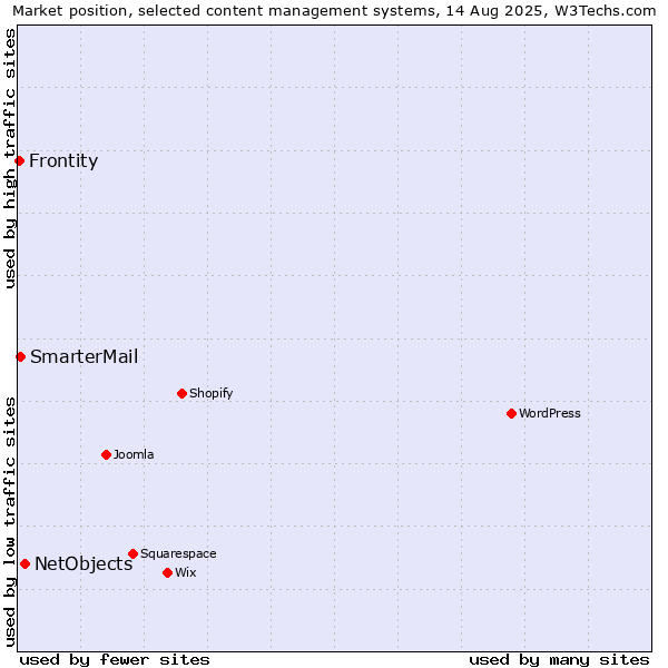 Market position of NetObjects vs. SmarterMail vs. Frontity
