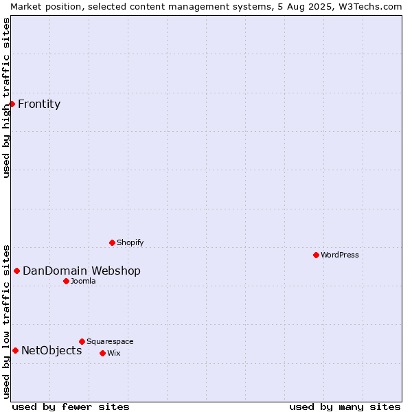 Market position of DanDomain Webshop vs. NetObjects vs. Frontity
