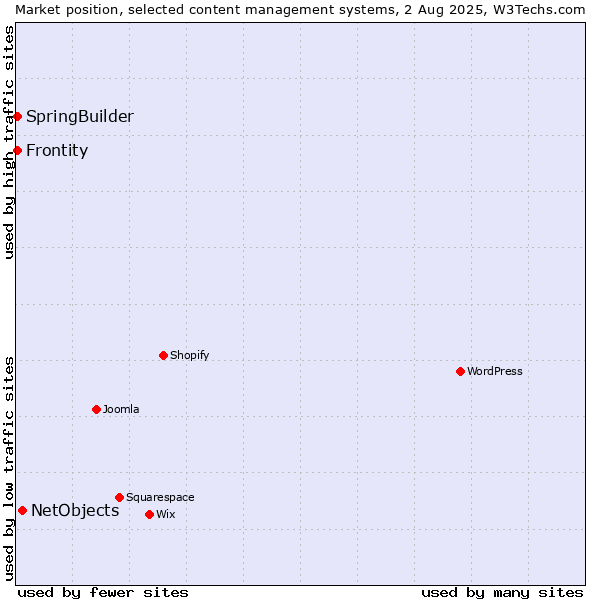 Market position of NetObjects vs. SpringBuilder vs. Frontity