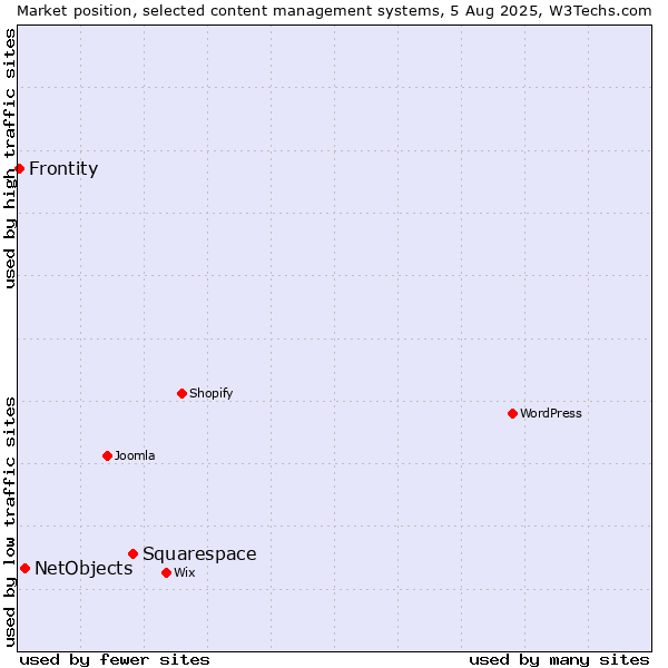 Market position of Squarespace vs. NetObjects vs. Frontity