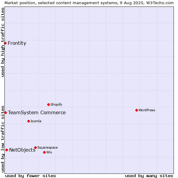 Market position of NetObjects vs. TeamSystem Commerce vs. Frontity