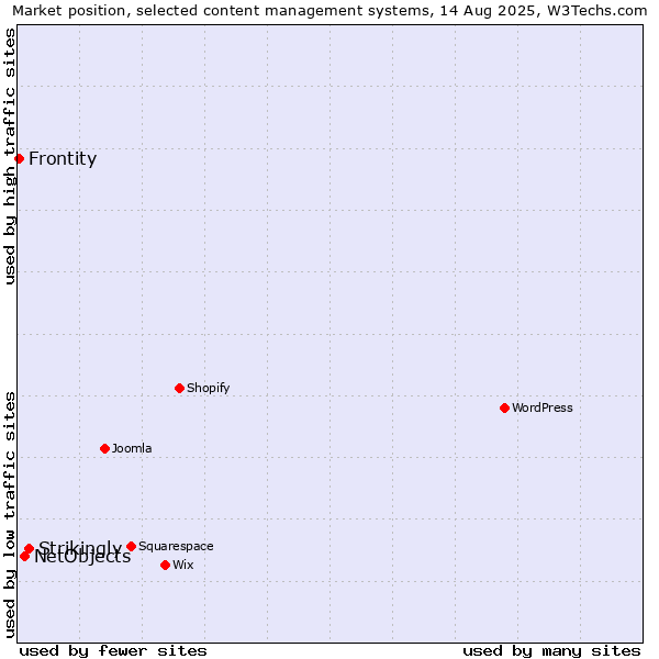 Market position of Strikingly vs. NetObjects vs. Frontity