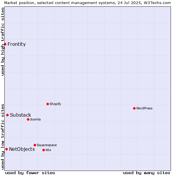 Market position of Substack vs. NetObjects vs. Frontity