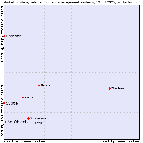 Market position of NetObjects vs. Frontity vs. Svbtle