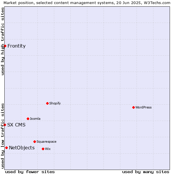 Market position of NetObjects vs. Frontity vs. SX CMS