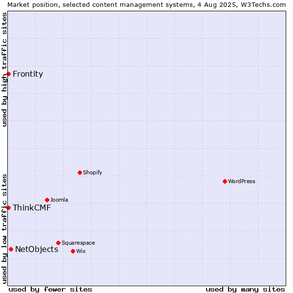 Market position of NetObjects vs. Frontity vs. ThinkCMF