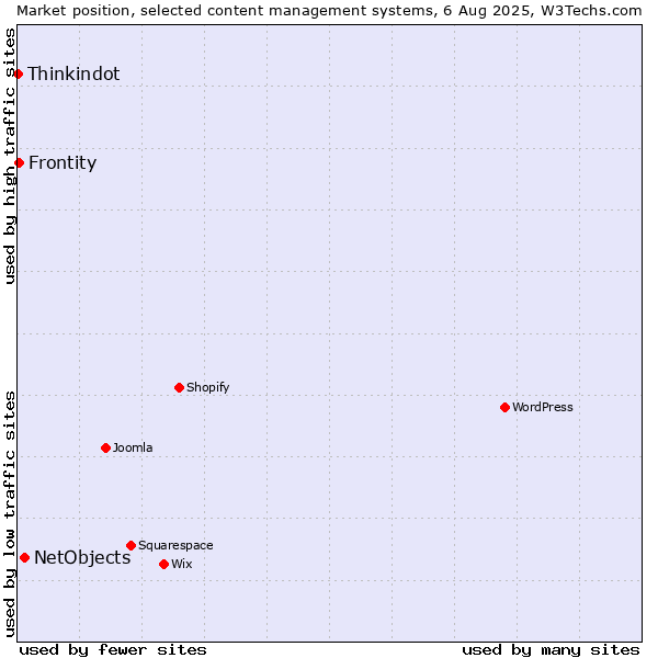 Market position of NetObjects vs. Frontity vs. Thinkindot