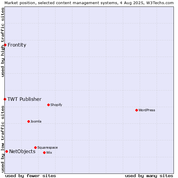Market position of NetObjects vs. Frontity vs. TWT Publisher