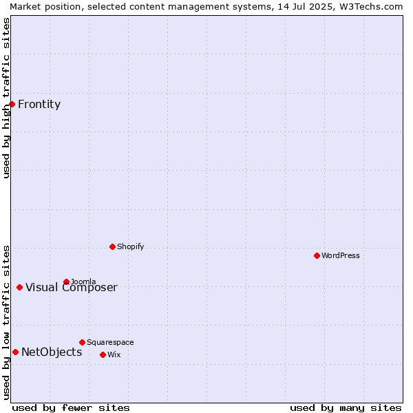 Market position of Visual Composer vs. NetObjects vs. Frontity