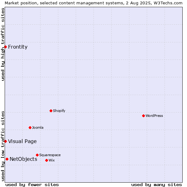 Market position of NetObjects vs. Visual Page vs. Frontity