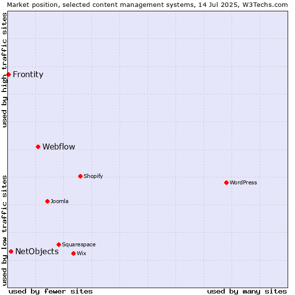 Market position of Webflow vs. NetObjects vs. Frontity
