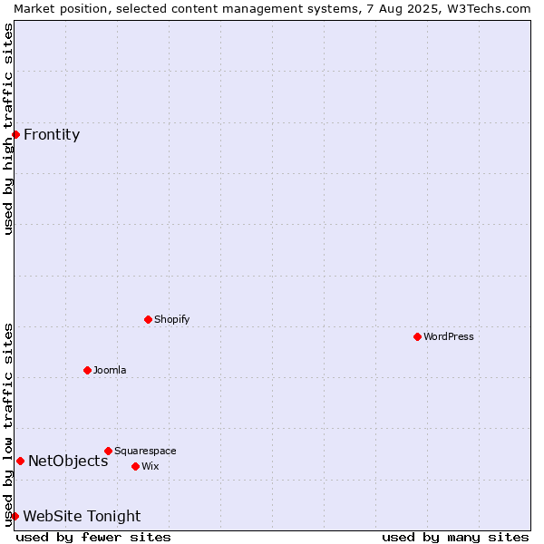 Market position of NetObjects vs. Frontity vs. WebSite Tonight