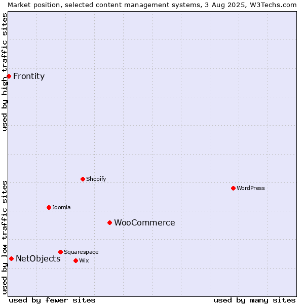 Market position of WooCommerce vs. NetObjects vs. Frontity