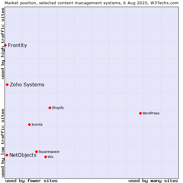 Market position of Zoho Systems vs. NetObjects vs. Frontity