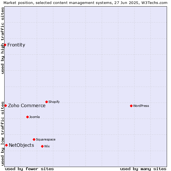 Market position of NetObjects vs. Zoho Commerce vs. Frontity