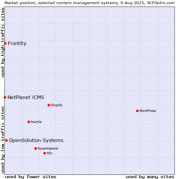 Market position of OpenSolution Systems vs. Frontity vs. NetPlanet iCMS