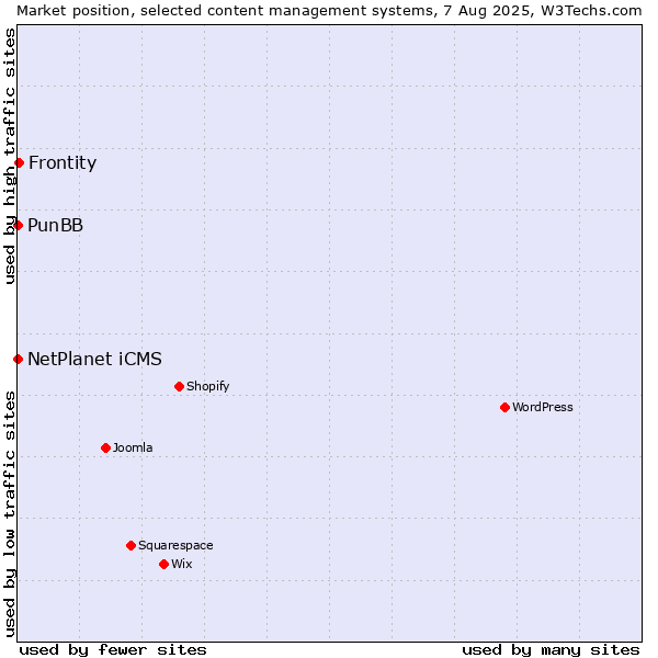 Market position of Frontity vs. NetPlanet iCMS vs. PunBB