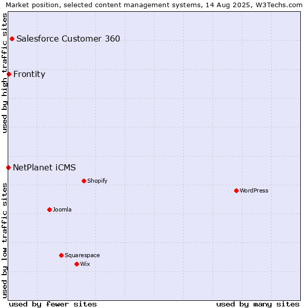 Market position of Salesforce Customer 360 vs. Frontity vs. NetPlanet iCMS