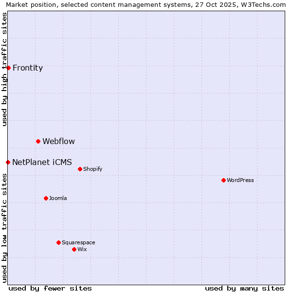 Market position of Webflow vs. Frontity vs. NetPlanet iCMS
