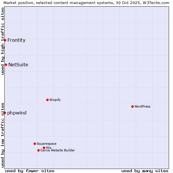 Market position of NetSuite vs. Frontity vs. phpwind