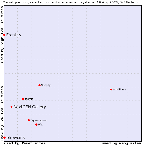 Market position of NextGEN Gallery vs. phpwcms vs. Frontity