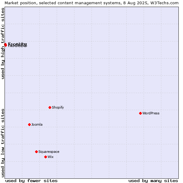 Market position of NodeBB vs. Frontity