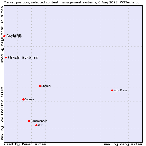 Market position of Oracle Systems vs. NodeBB vs. Frontity