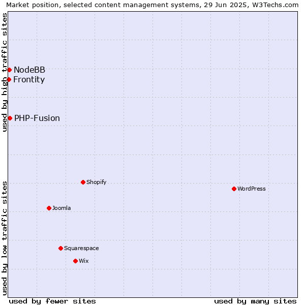 Market position of PHP-Fusion vs. NodeBB vs. Frontity
