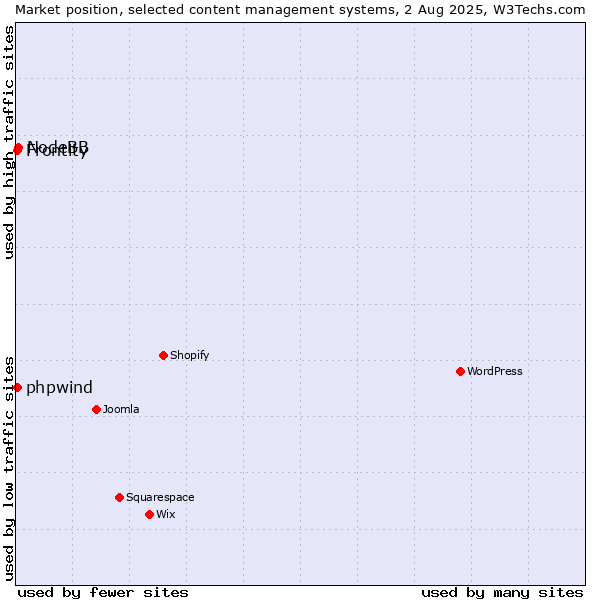 Market position of NodeBB vs. Frontity vs. phpwind