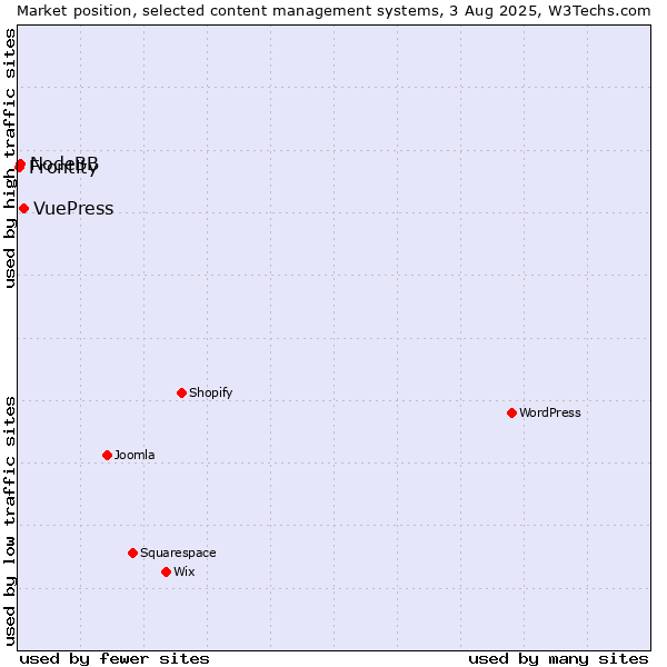 Market position of VuePress vs. NodeBB vs. Frontity
