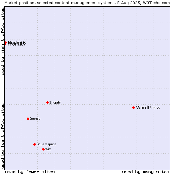 Market position of WordPress vs. NodeBB vs. Frontity